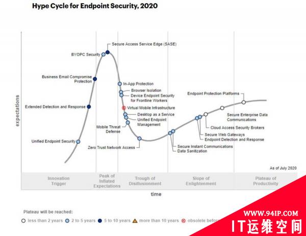 Gartner发布2020年端点安全技术成熟度曲线报告