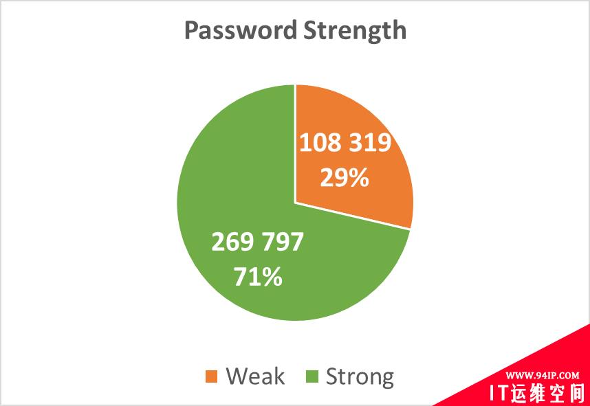 新鲜出炉：Dark Web中网络安全行业泄露状况