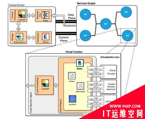 用于云服务和应用程序的网络安全可编程性的数据日志管理