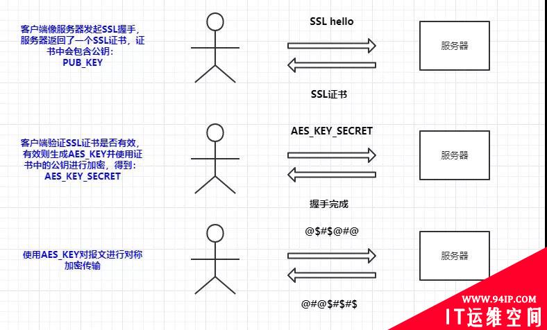 为什么要用HTTPS？因为HTTP不安全！