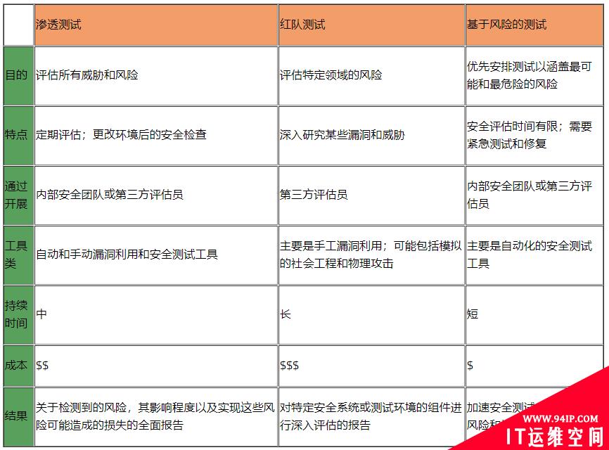 渗透测试评估风险的简要指南Part 1