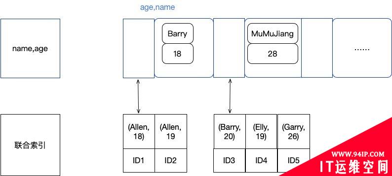 MySql索引那些事