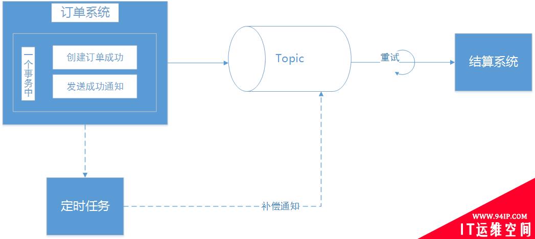 如何愉快的使用MQ-详述各种功能场景