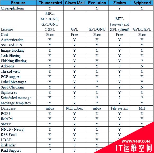 五个最好的开源免费邮件Email客户端