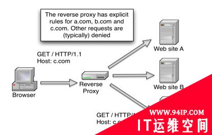 Apache Traffic Server 简介