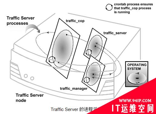 Apache Traffic Server 简介