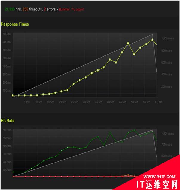 使用请求限制保护 Nginx 不被 Flood 攻击