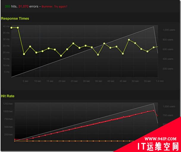 使用请求限制保护 Nginx 不被 Flood 攻击