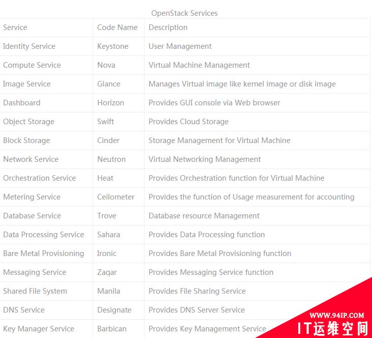 OpenStack的基本概念与架构图