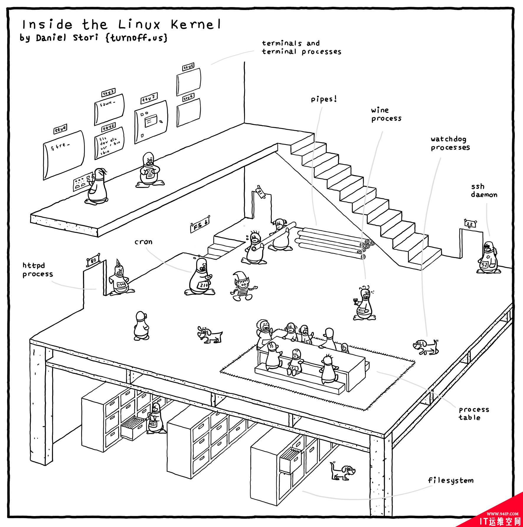 漫画 &#8211; Linux 内核结构图