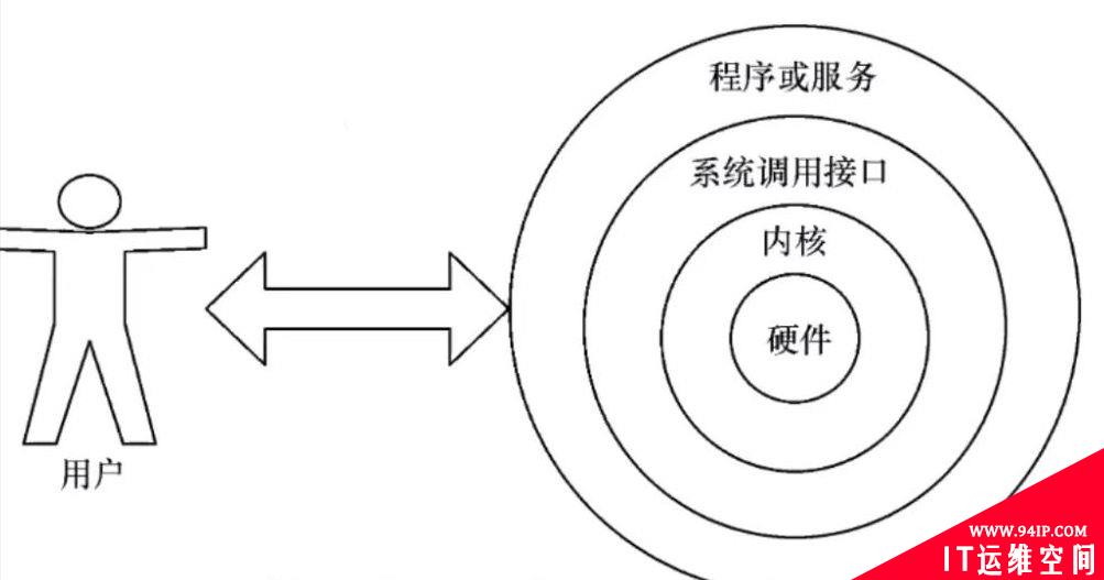 Linux系统入门|Bash初识