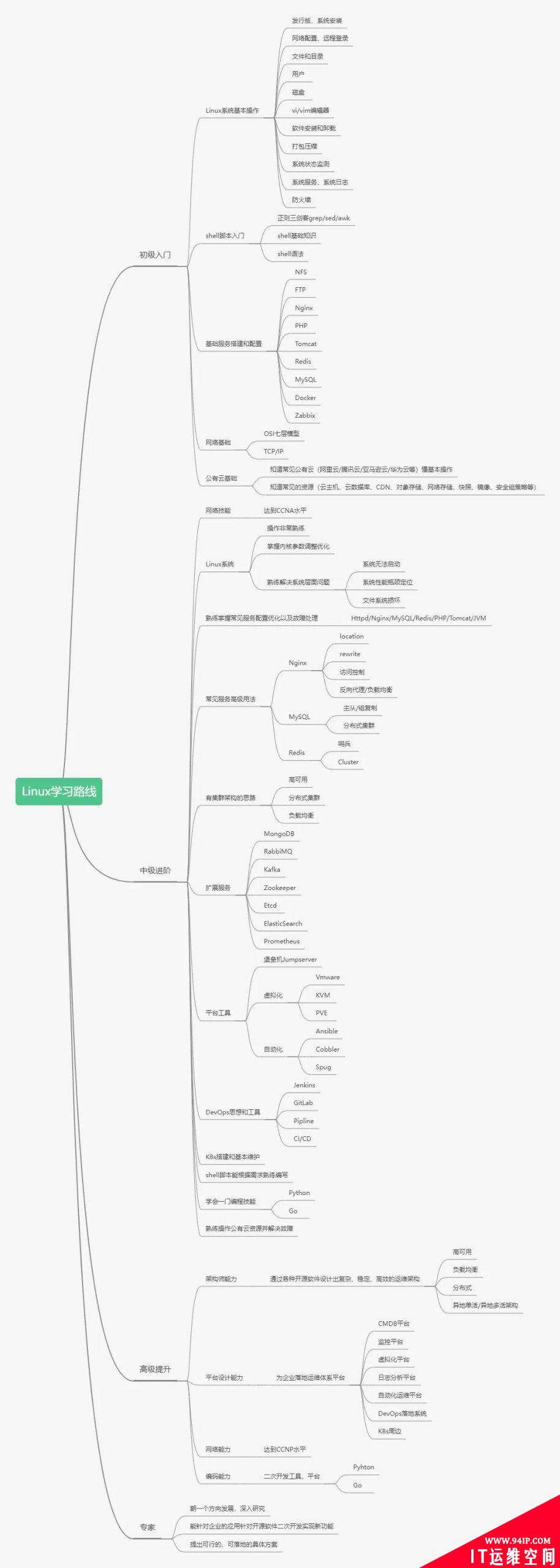 Linux运维学习分哪几个阶段，路线规划详解