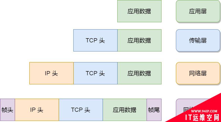 Linux系统收发网络包详解