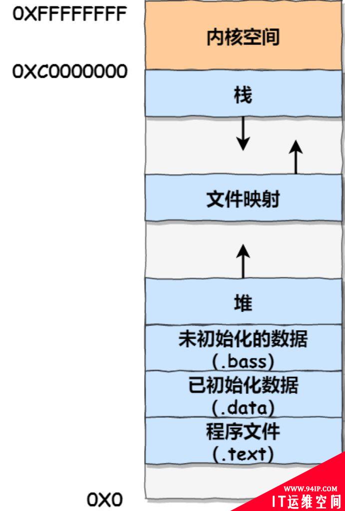 Linux内存分配策略详解