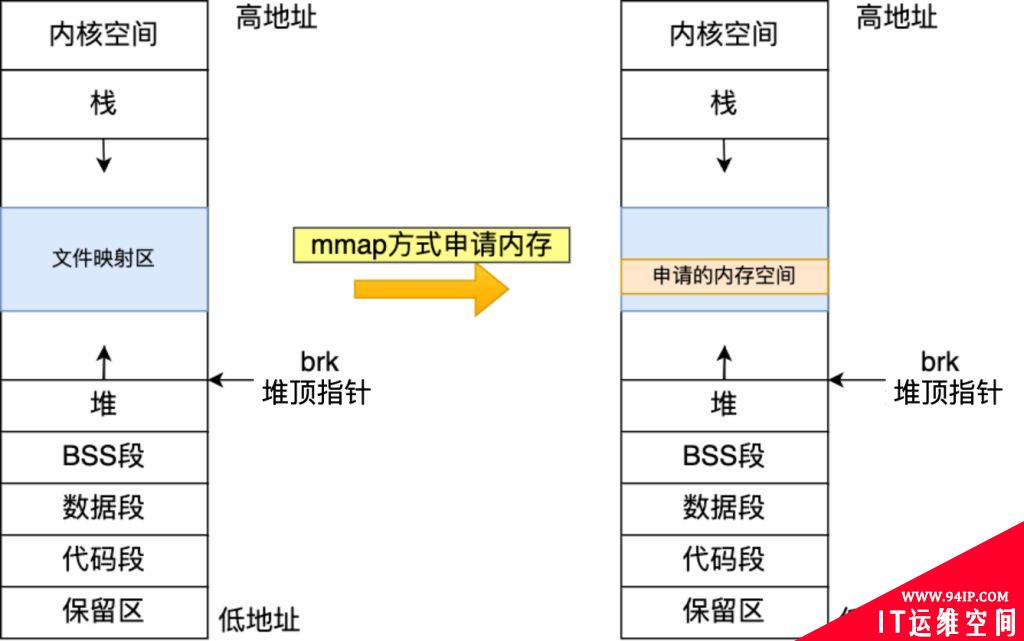 Linux内存分配策略详解