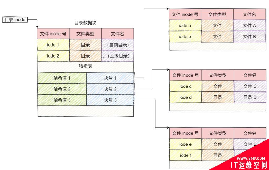 Linux目录是如何存储的？详细流程介绍