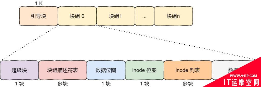 Linux文件系统结构详解