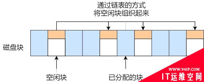 空闲空间管理|空闲表法、空闲链表法、位图法详解