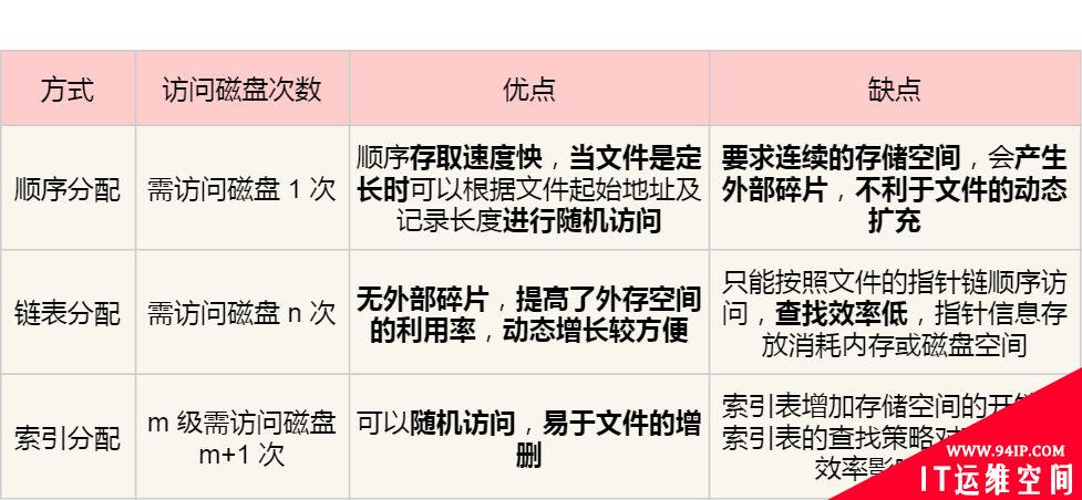 Unix文件的实现方式详解