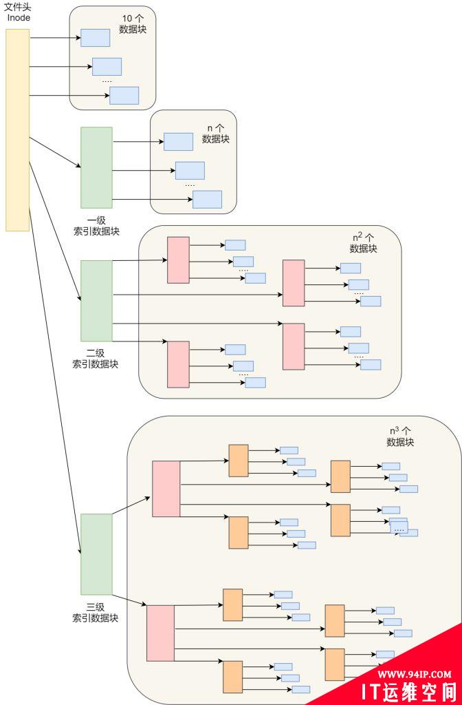 Unix文件的实现方式详解