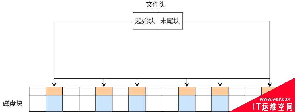 Linux文件存储方式流程详解