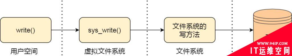 Linux文件如何使用？