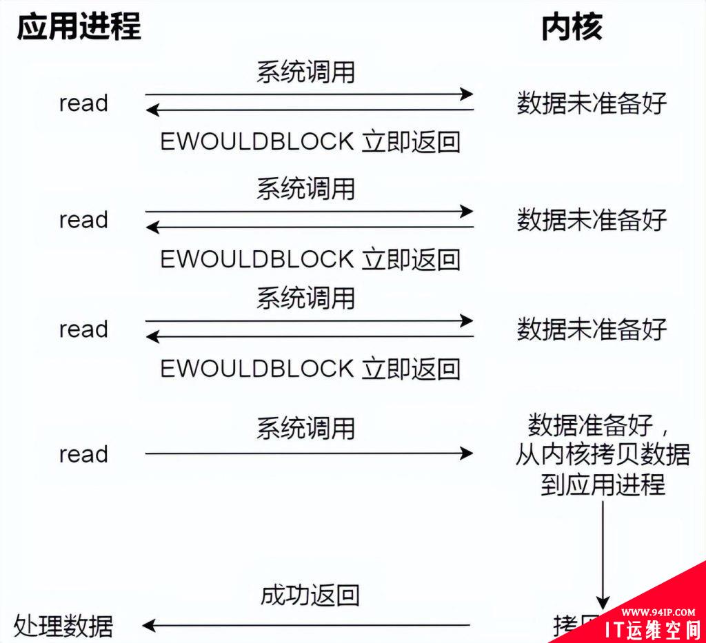 Linux文件 I/O 分类详解