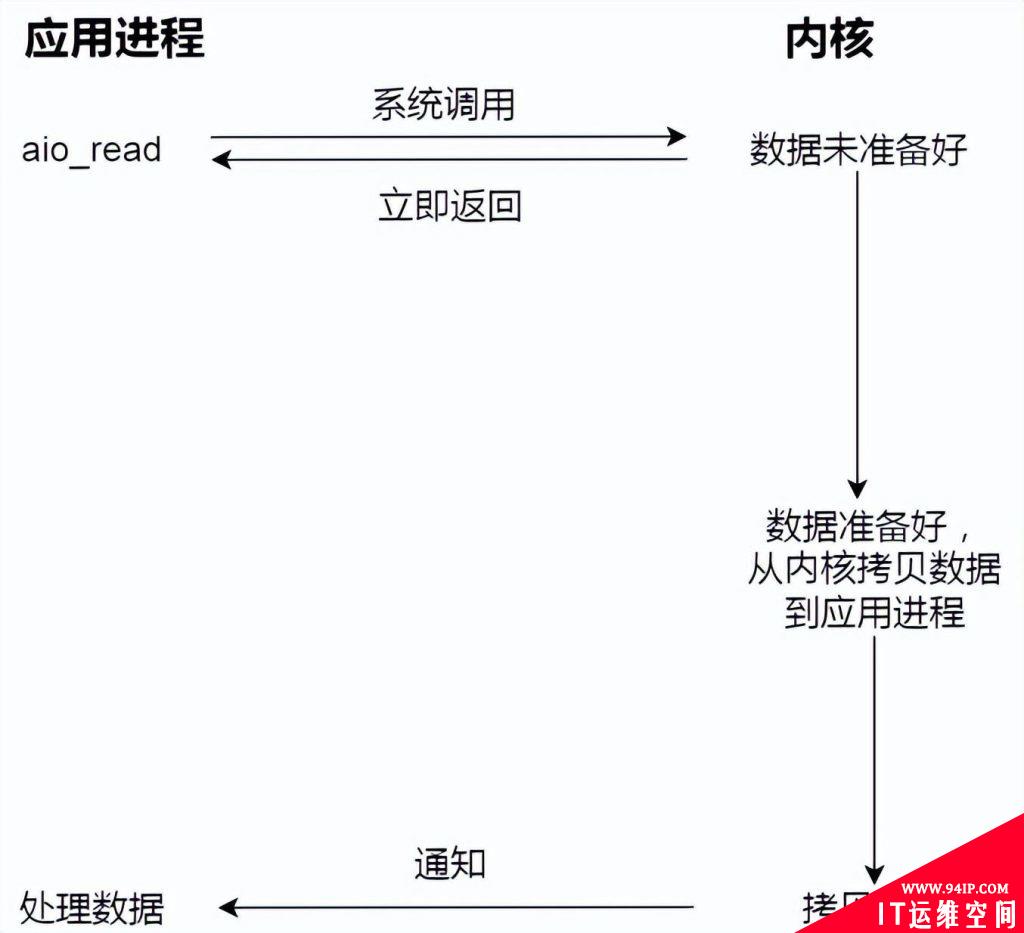 Linux文件 I/O 分类详解