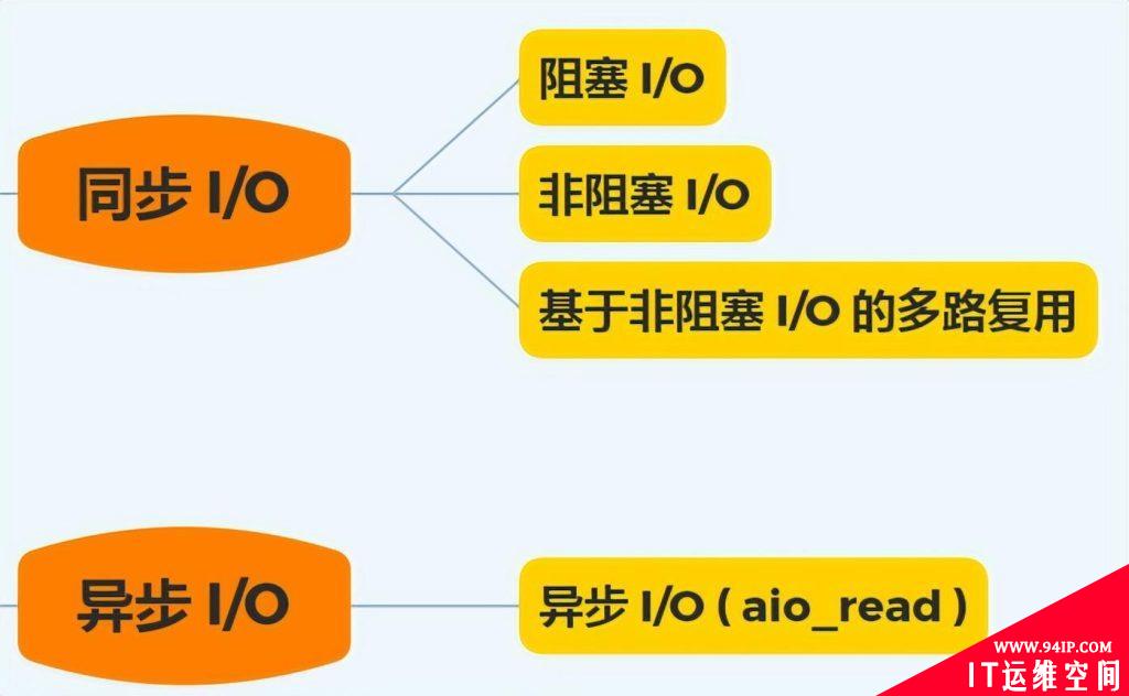 Linux文件 I/O 分类详解