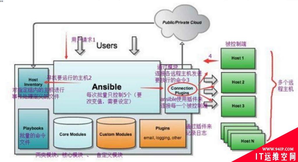 一文搞懂ansible及ansible图形化管理