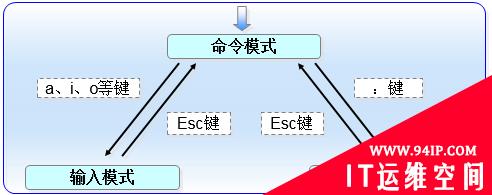 Linux Vim文本编辑器的使用技巧以及常用命令