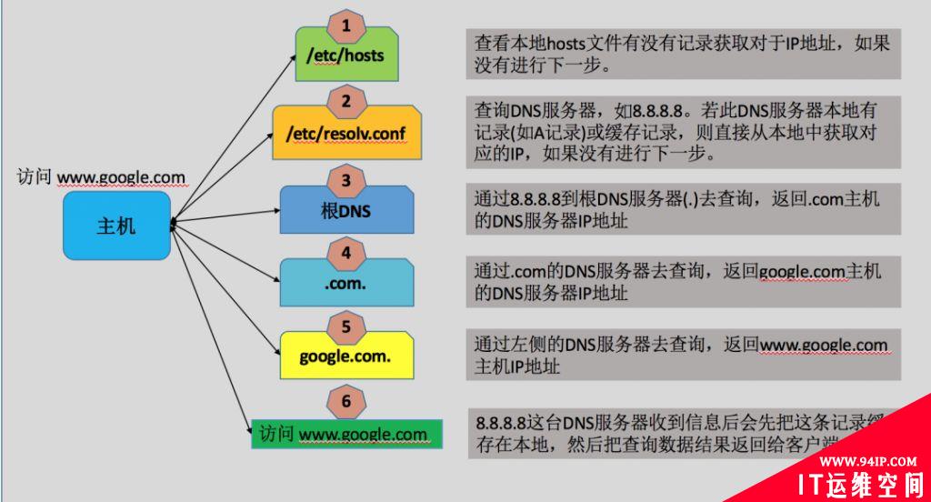 DNS域名解析服务配置