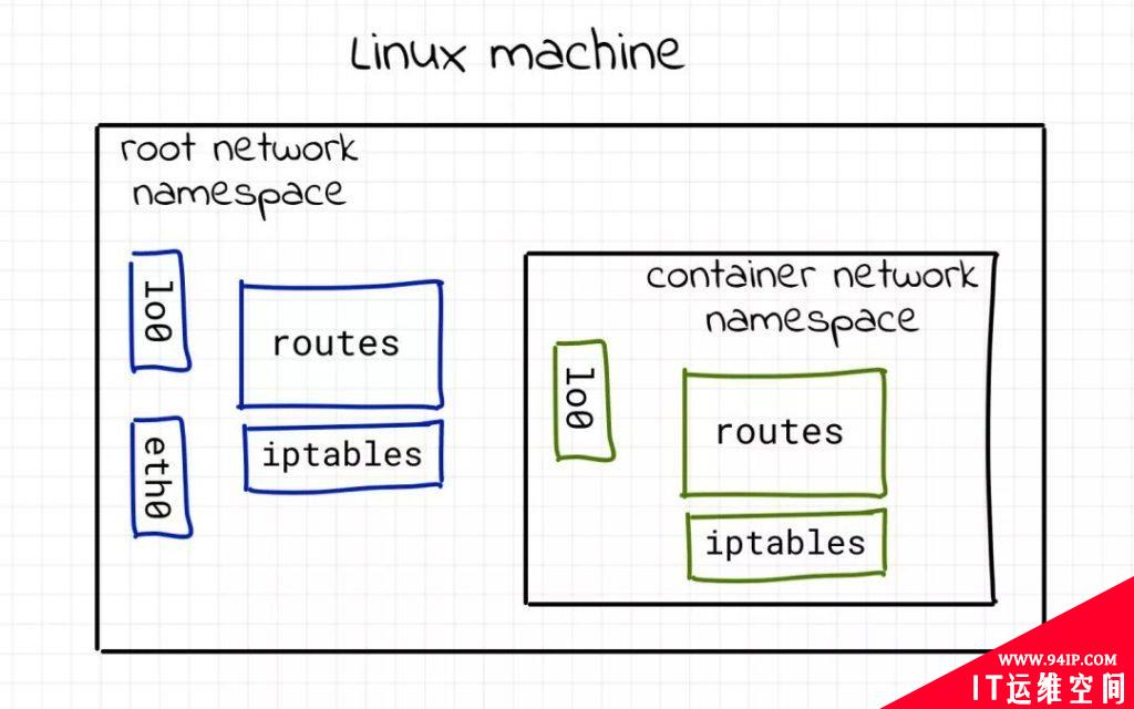 从传统的Linux网络视角理解容器网络？