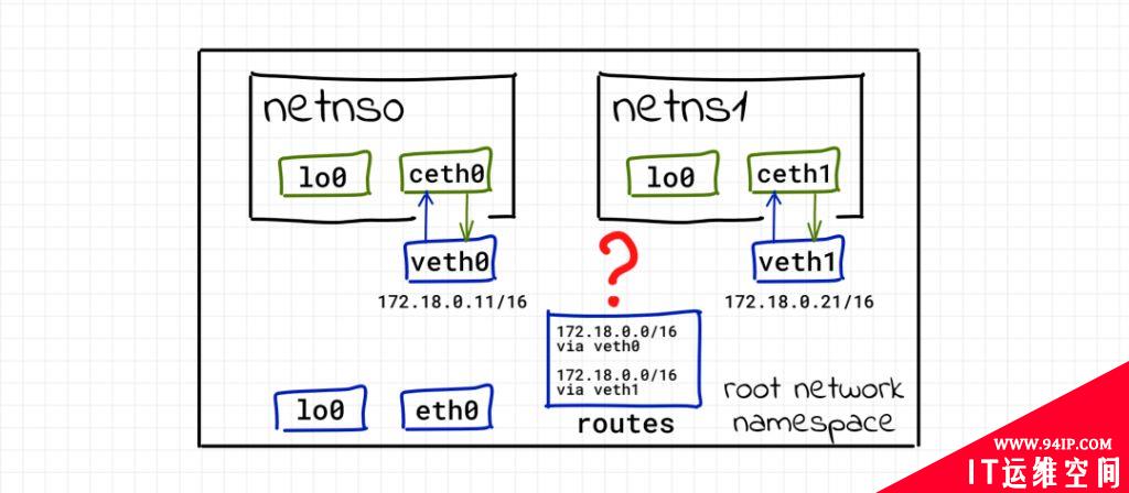 从传统的Linux网络视角理解容器网络？