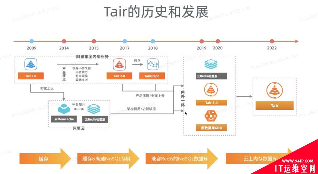 Tair的发展历程