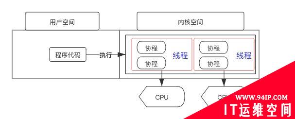 什么是协程，线程和携程的主要区别有哪些？