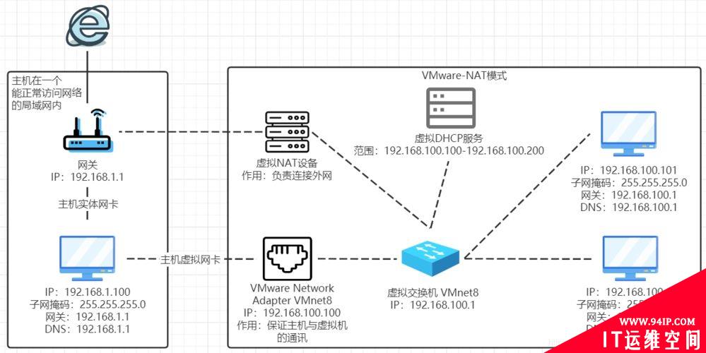 VMware虚拟机的三种网络模式