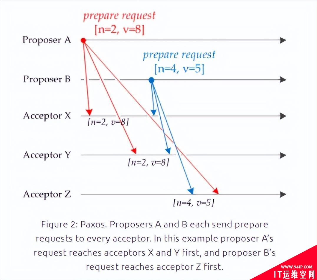 分布式一致性协议之Paxos协议详解