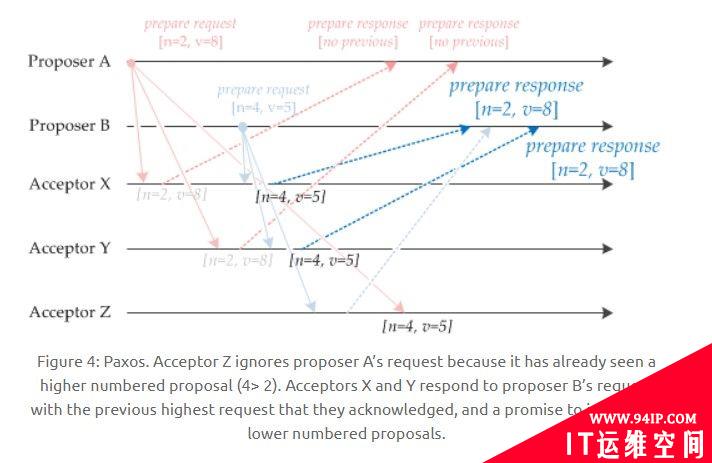 分布式一致性协议之Paxos协议详解