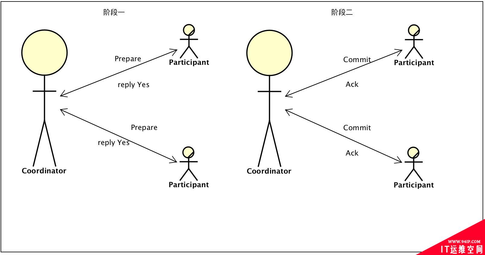 什么是2PC和3PC，它们有什么优缺点？