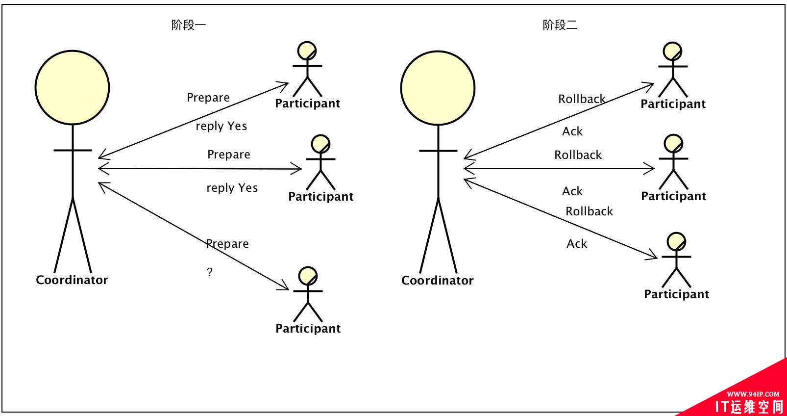 什么是2PC和3PC，它们有什么优缺点？