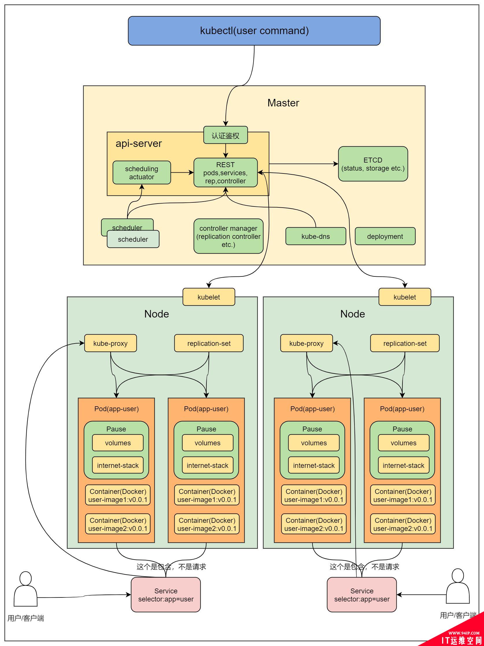 Docker和K8S架构和实践详解