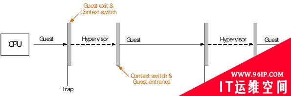 CPU虚拟化相关基础知识详解
