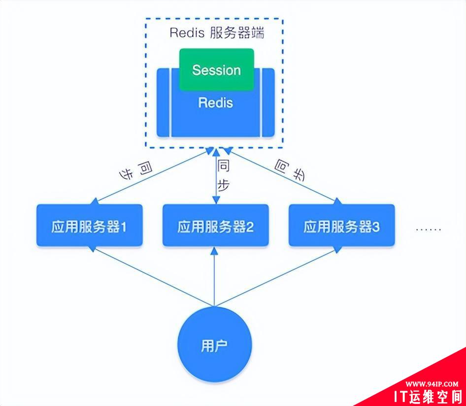 Redis五种数据类型及应用场景