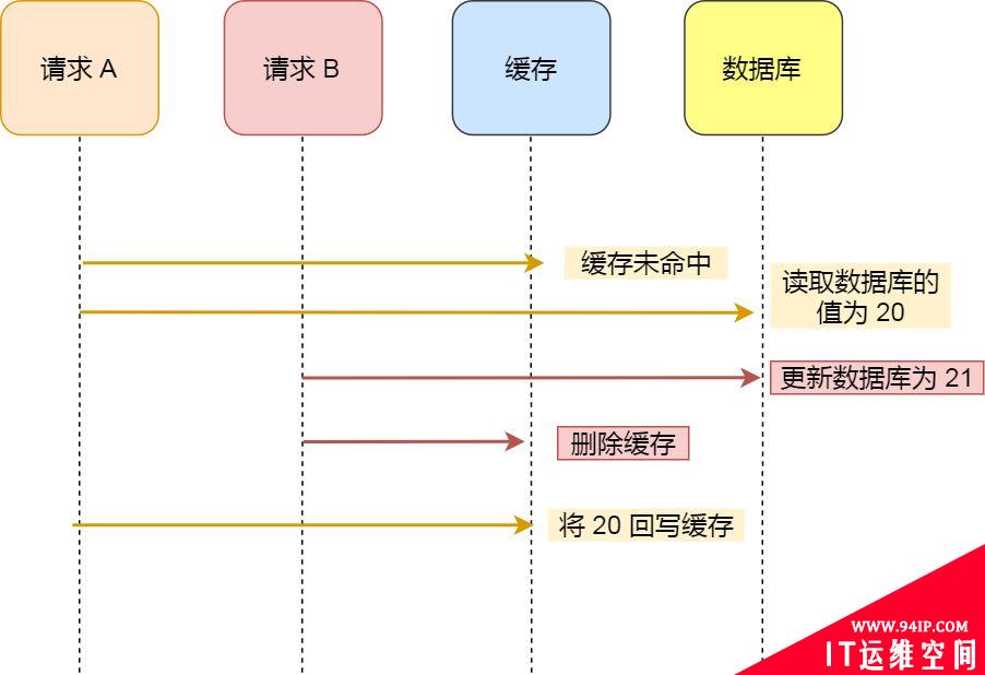 Redis常见的缓存更新策略有哪些？