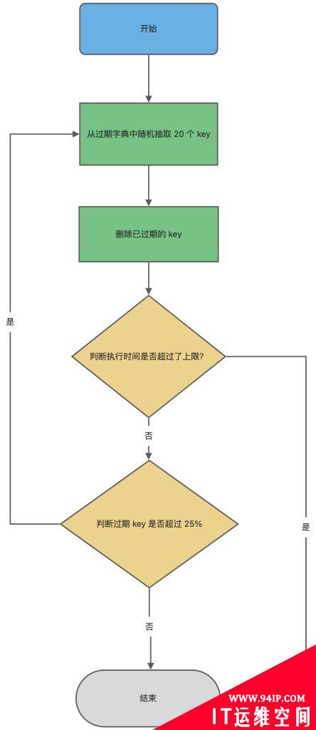 Redis使用的过期删除策略是什么，有什么优缺点？