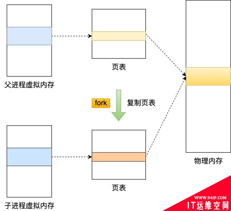 RDB快照是如何实现的呢？