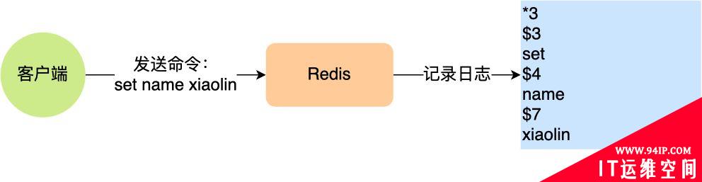 AOF日志是如何实现的？