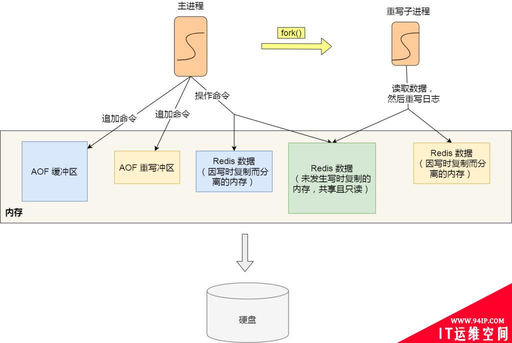 AOF日志是如何实现的？