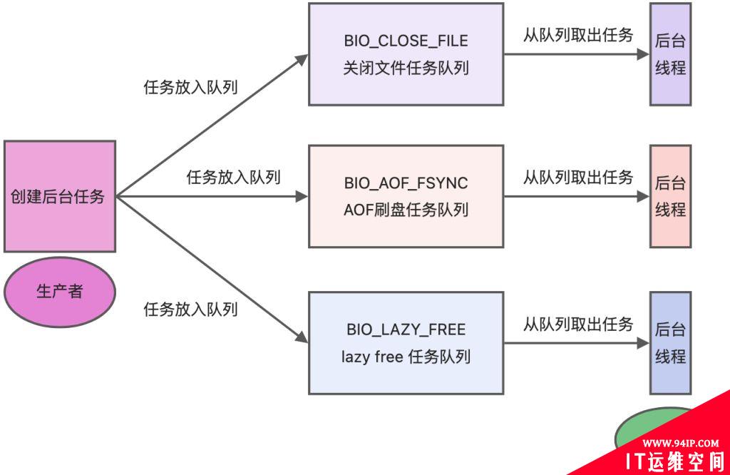 Redis是单线程还是多线程？